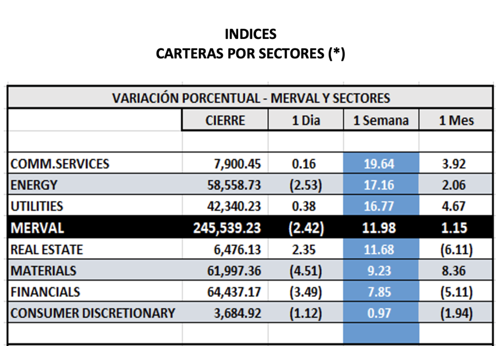 Indices bursátiles - MERVAL por sectores al 31 de marzo 2023 