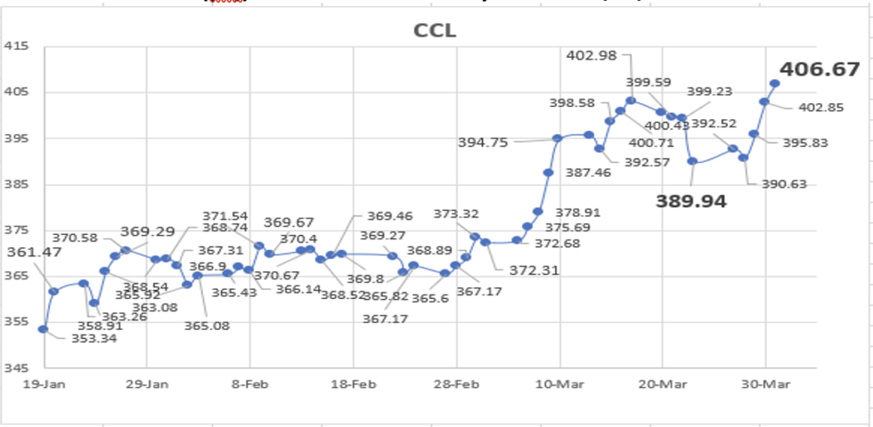 Evolución de las cotizaciones del dolar al 31 de marzo 2023 