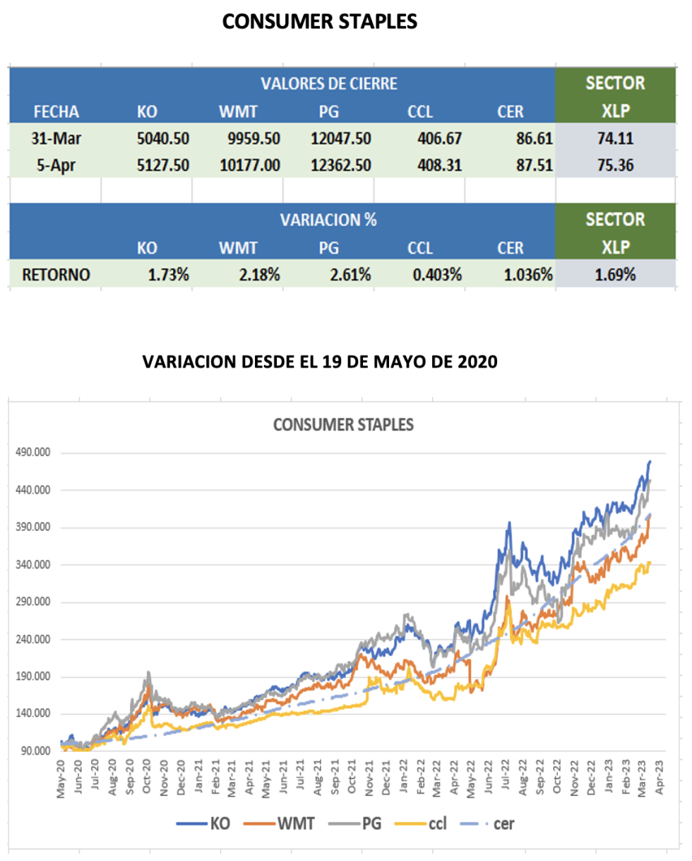 CEDEARs - Evolución semanal al 5 de abril 2023