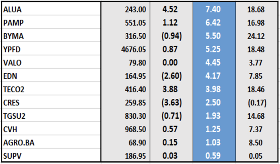 Indices bursátiles - Acciones de mejor desempeño al 5 de abril 2023