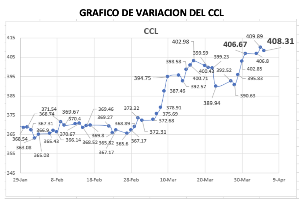 Variación semanal del índice CCL al 5 de abril 2023
