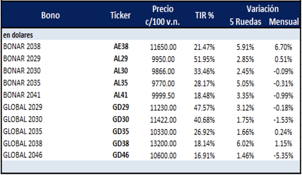 Bonos argentinos en dólares al 5 de abril 2023