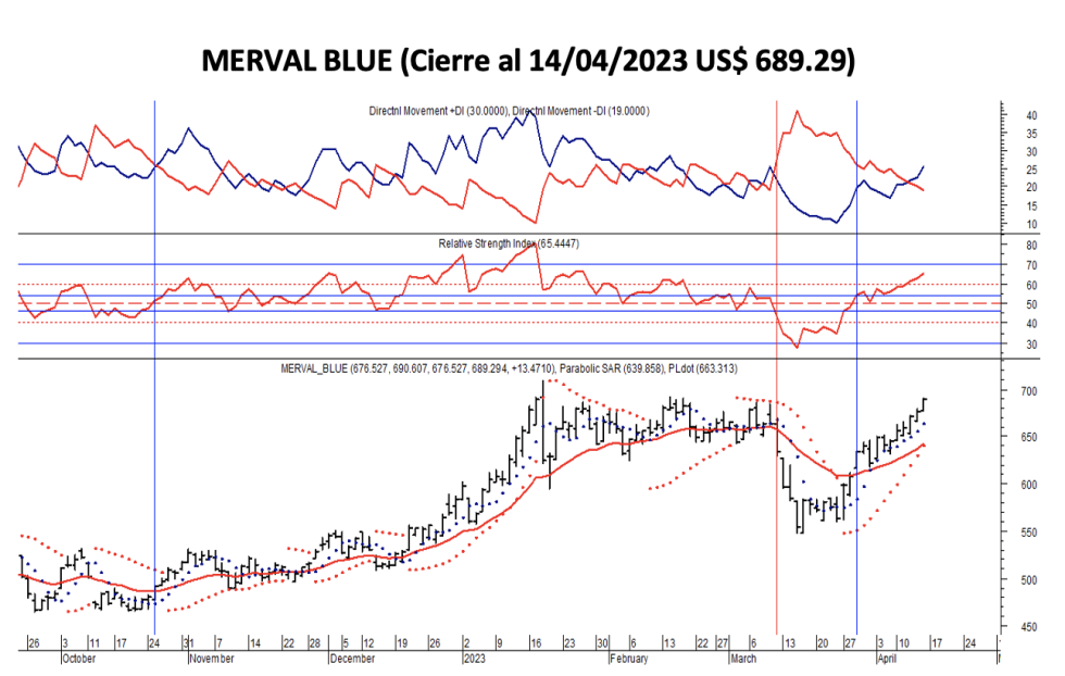 Indices bursátiles - MERVAL blue al 14 de abril 2023
