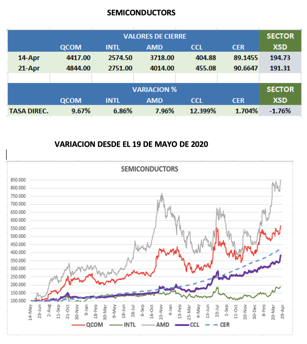 CEDEARs - Evolución semanal al 21 de abril 2023