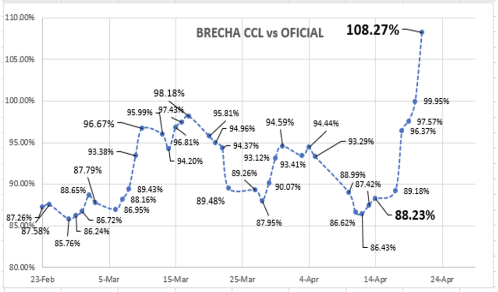 Evolución semanal de las cotizaciones del dólar al 21 de abril 2023