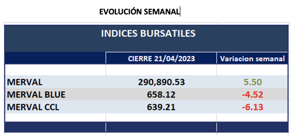 Indices bursátiles - Evolcuión semanal al 21 de abril 2023