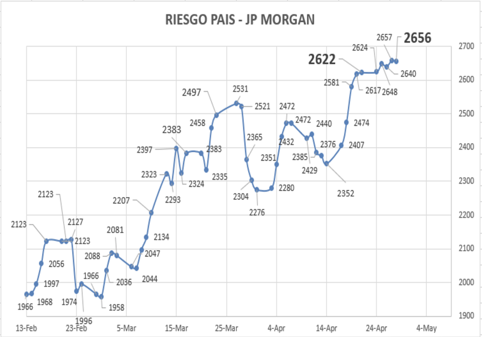 Indice de Riesgo Pais al 28 de abril 2023