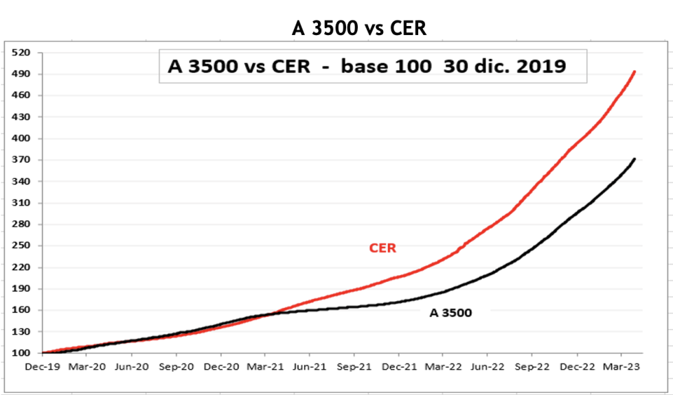 Evolución de las cotizaciones del dólar al 28 de abril 2023