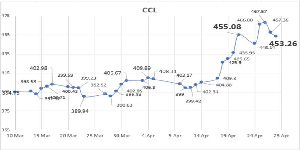 Evolución de las cotizaciones del dólar al 28 de abril 2023