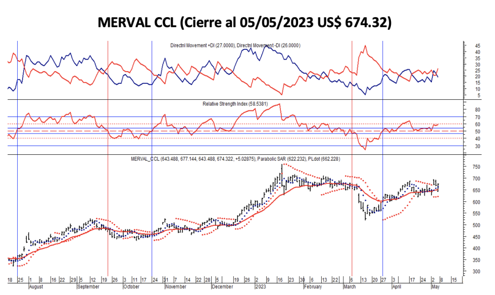 Indices bursátiles - MERVAL CCL al 5 de mayo 2023