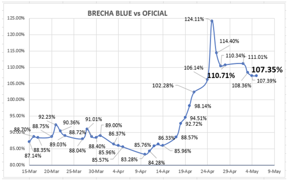 Evolución de las cotizaciones del dólar al 5 de mayo 2023