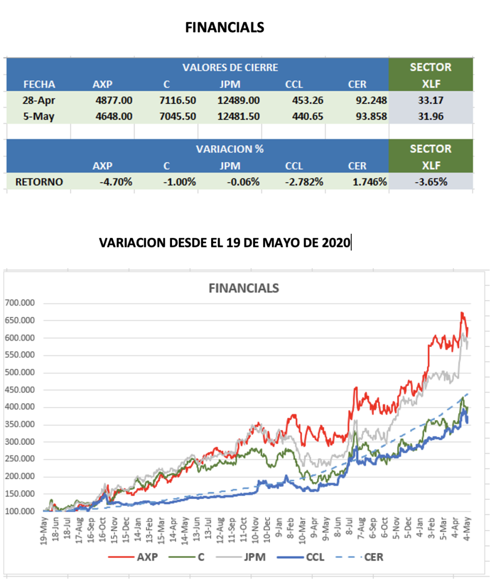 CEDEARs - Evolución semanal al 5 de mayo 2023