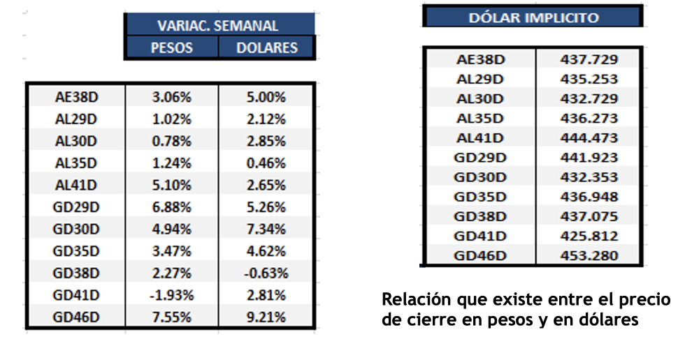 Bonos argentinos en dolares al 5 de mayo 2023