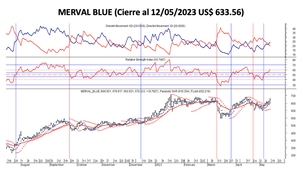 Indices bursátiles - MERVAL blue al 12 de mayo 2023