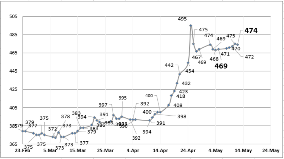 Evolución de las cotizaciones del dólar al 12 de mayo 2023