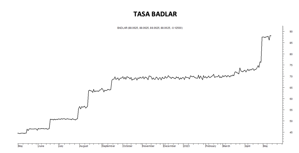Tasa Badlar  al 12 de mayo 2023