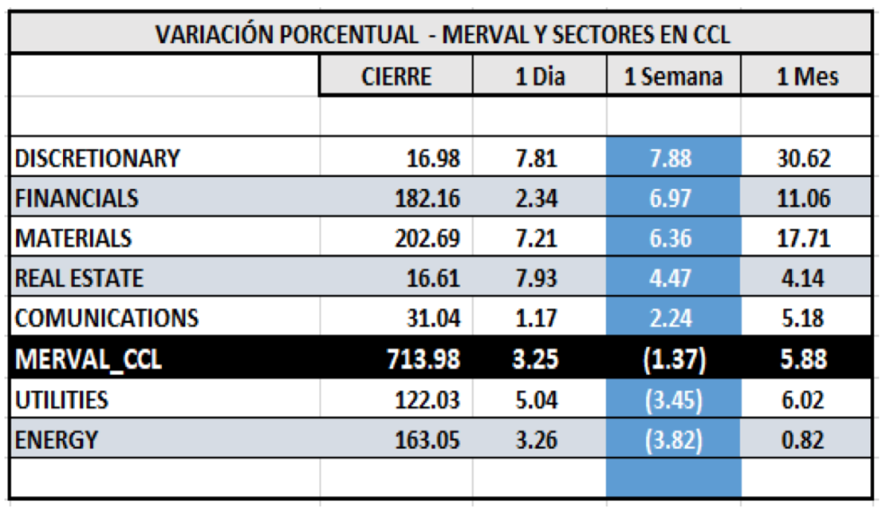 Indices bursátiles - MERVAL CCL por sectores al 19 de mayo 2023