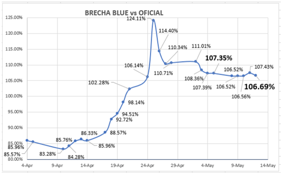 Evolución de las cotizaciones del dólar al 19 de mayo 2023