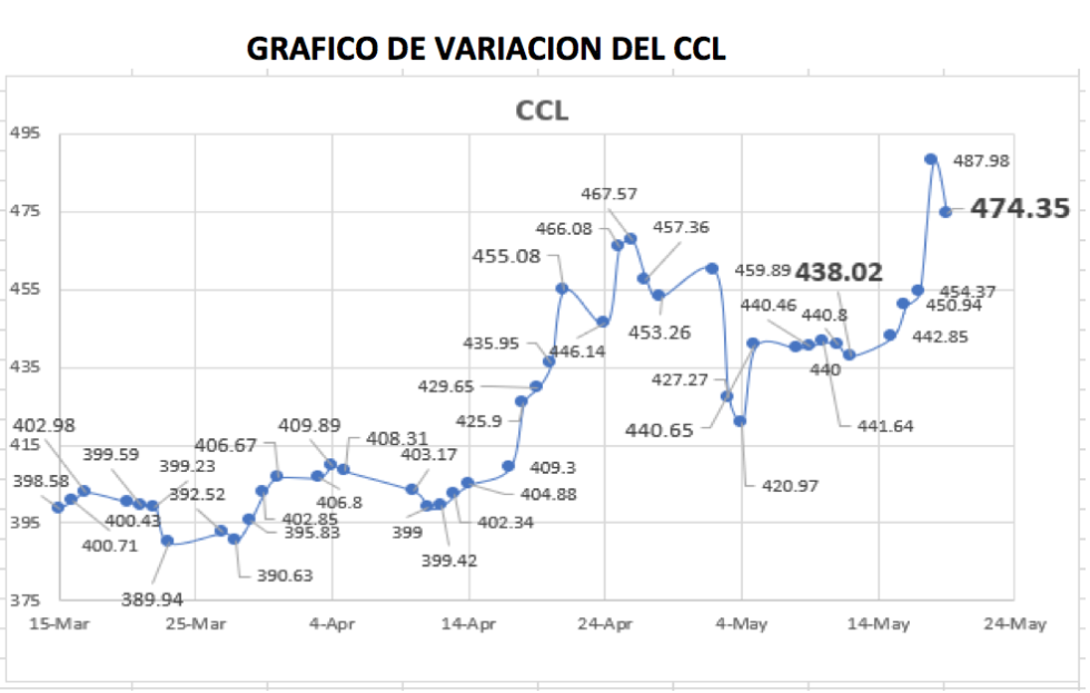 Variación del índice CCL al 19 de mayo 2023