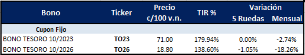 Bonos argentinos en pesos al 19 de mayo 2023