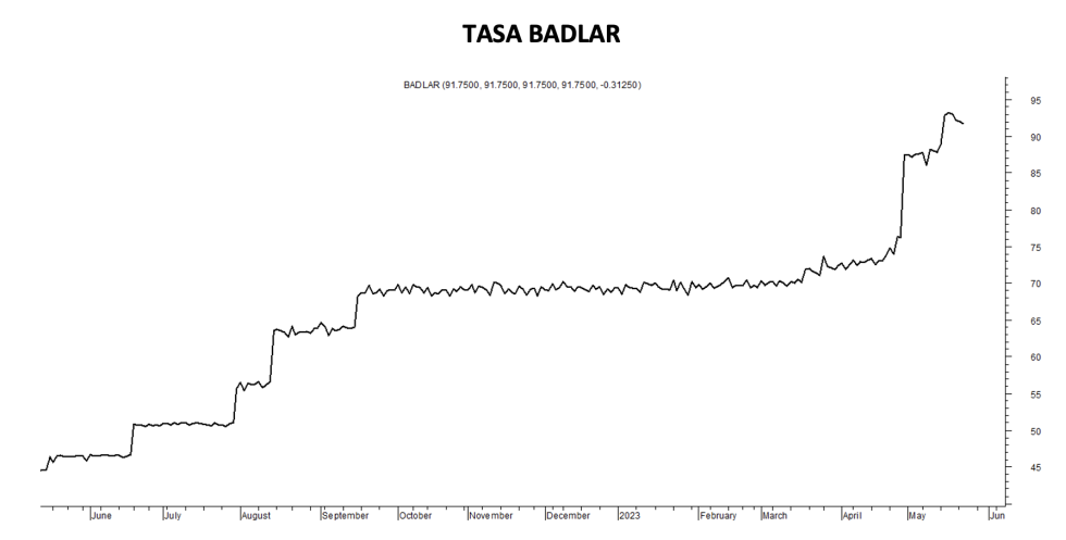 Tasa Badlar al 24 de mayo 2023