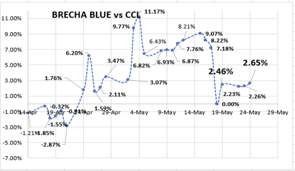 Evolución de las cotizaciones del dólar al 24 de mayo 2023