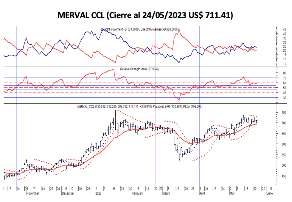 Indices bursátiles - MERVAL CCL al 24 de mayo 2023
