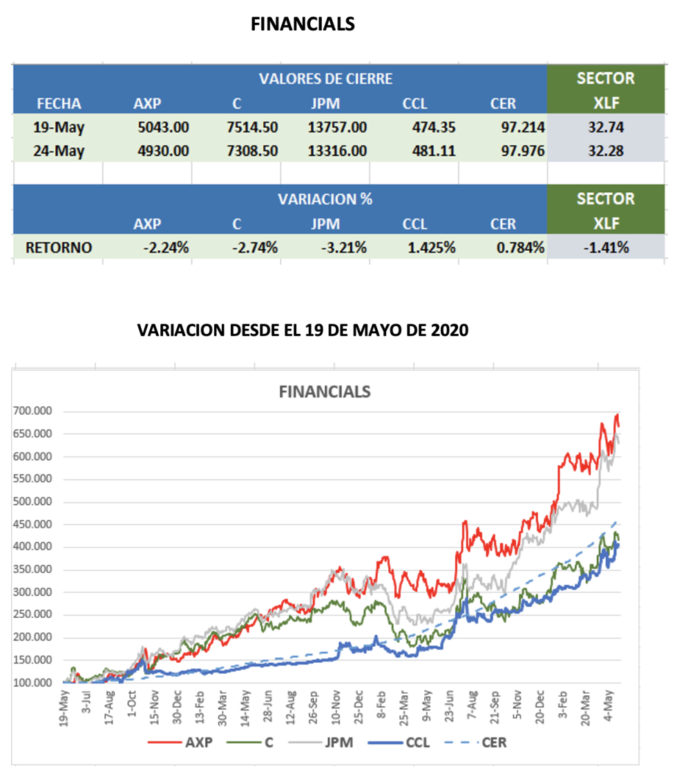 CEDEARS - Evolución semanal al 24 de mayo 2023