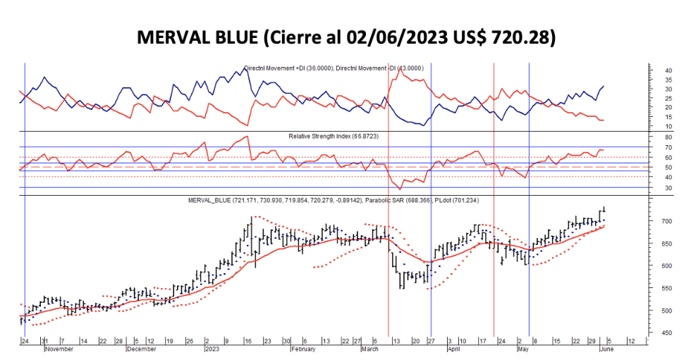Indices bursátiles - MERVAL blue al 2 de junio 2023