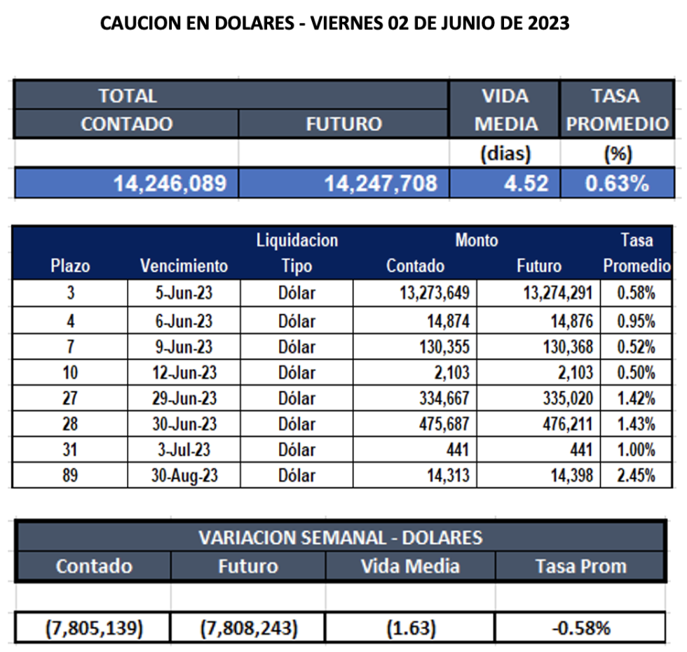 Cauciones bursátiles en dólares al 2 de junio 2023