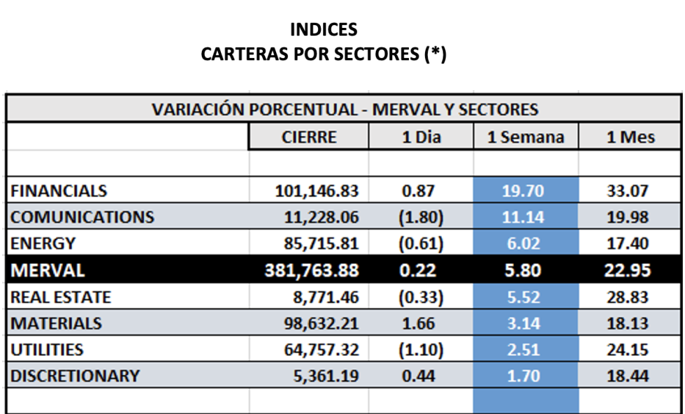 Indices bursátiles - MERVAL por sectores al 9 de junio 2023