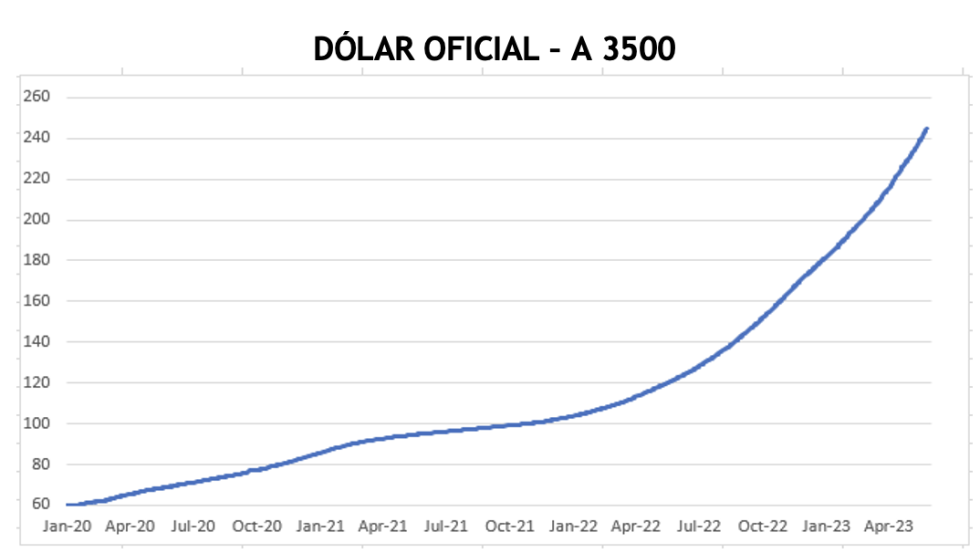 Evolución semanal de las cotizaciones del dólar al 9 de junio 2023