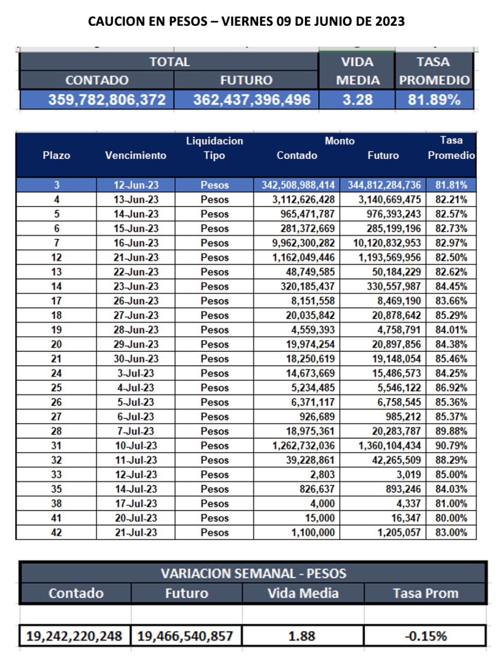 Cauciones bursátiles en pesos al 9 de junio 2023