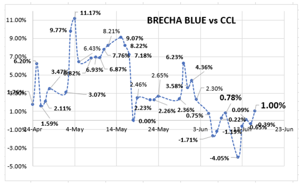 Evolución de las cotizaciones del dólar al 16 de junio 2023