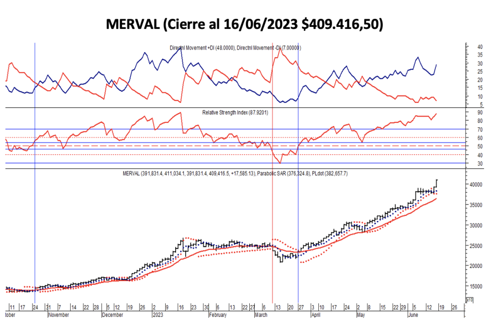 Indices bursátiles - MERVAL al 16 de junio 2023