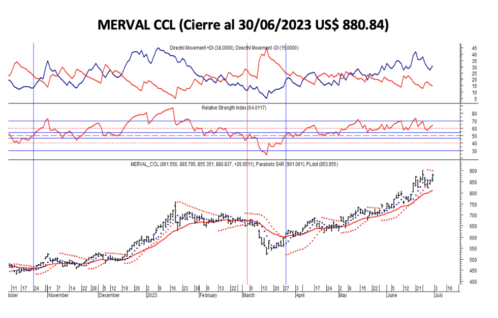 Indices bursátiles - MERVAL CCL al 30 de junio 2023