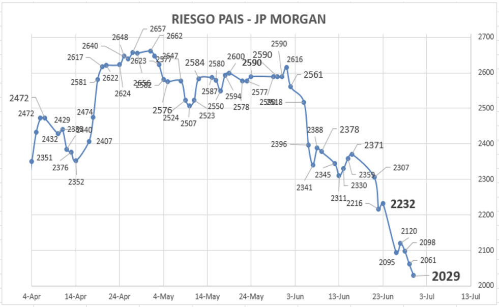 Indice de Riesgo Pais al 30 de junio 2023