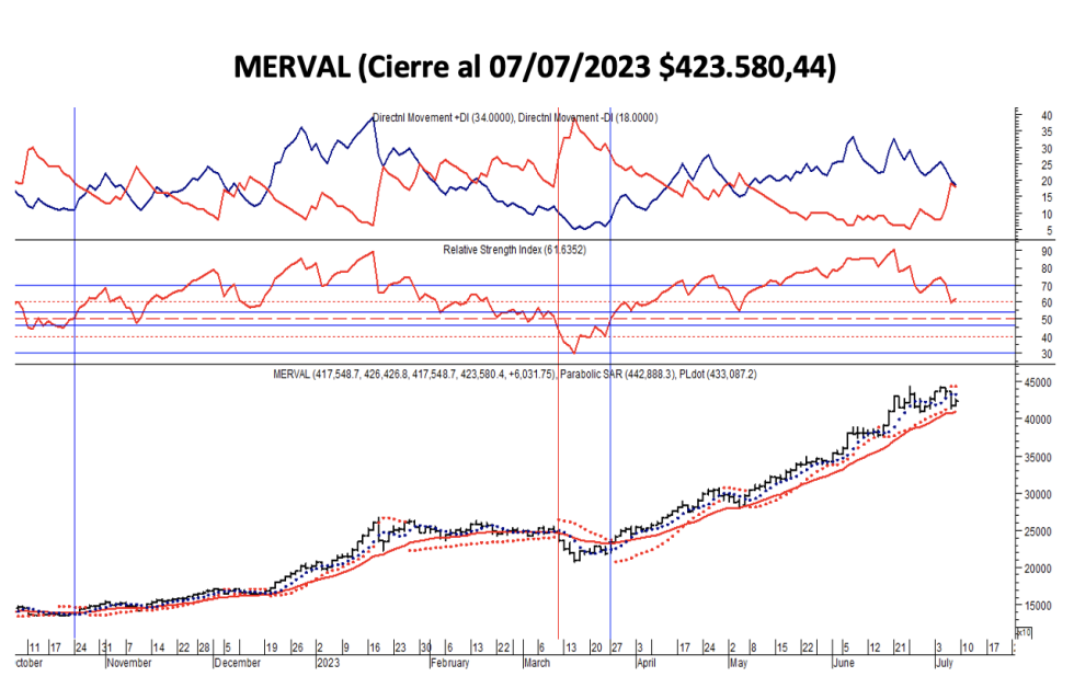Indices bursátiles - MERVAL al 7 de julio 2023