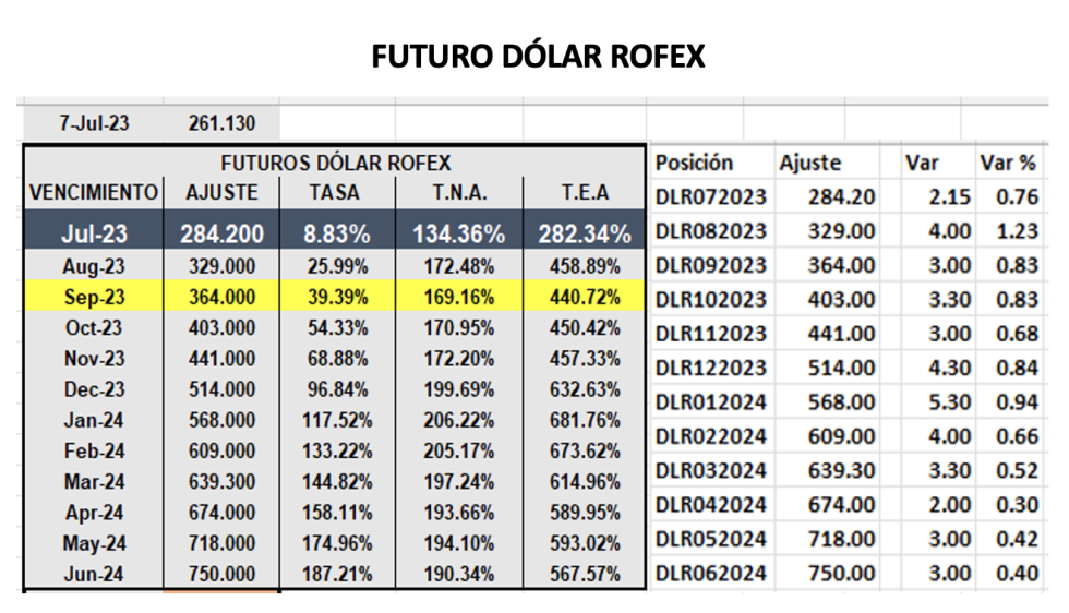 Evolución semanal de las cotizaciones del dólar  al 7 de julio 2023