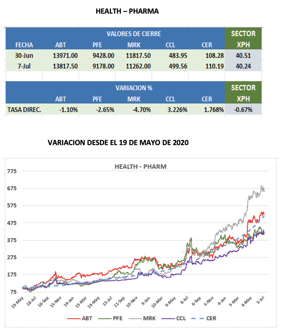 CEDEARs - Evolución semanal al 7 de julio 2023