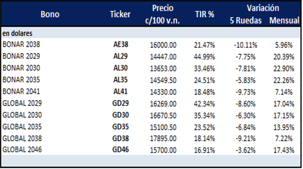 Bonos argentinos en dólares al 7 de julio 2023