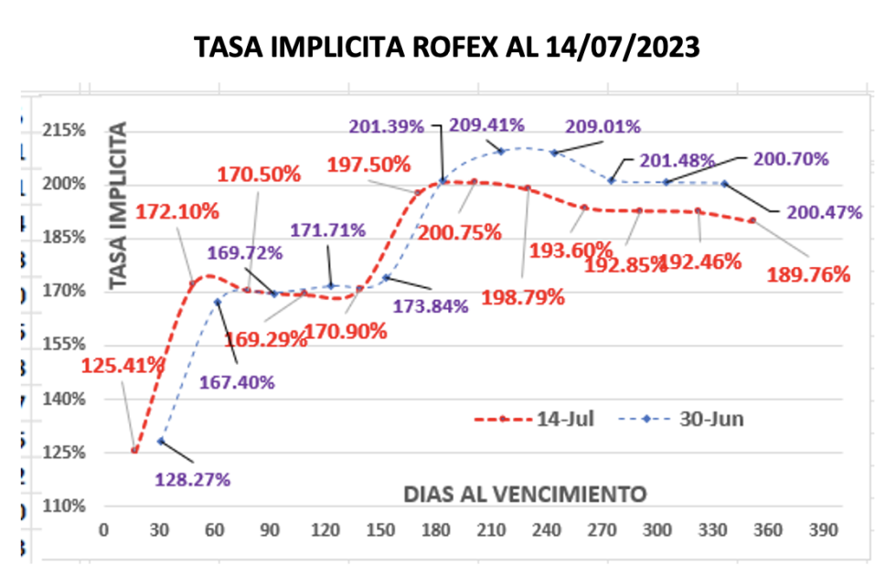 Evolución de las cotizaciones del dólar al 14 de julio 2023