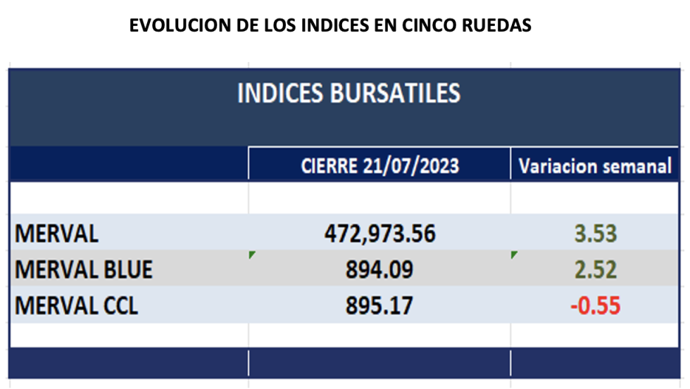 Indices bursátiles - Evolucion Semanal al 21 de julio 2023