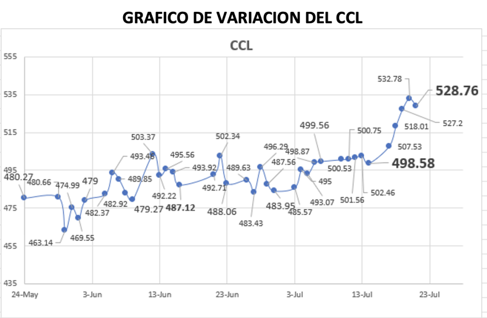 Variación del índice CCL al 21 de julio 2023