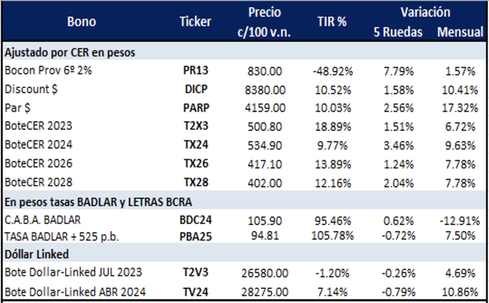 Bonos argentinos en pesos al 21 de julio 2023