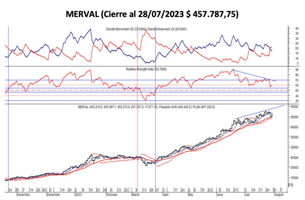 Indices bursátiles - Merval al 28 de julio 2023