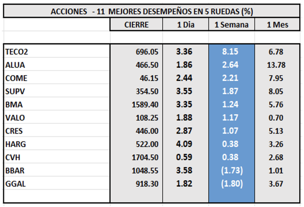 Indices bursátiles - Acciones de mejor desempeños al 28 de julio 2023