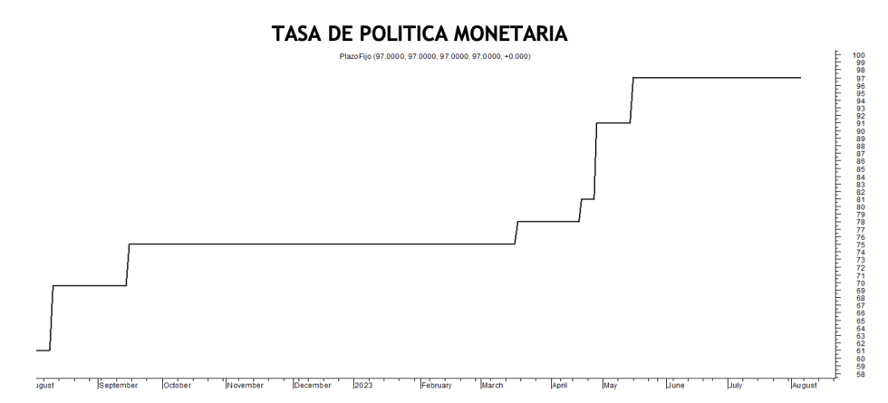 Tasa de política monetaria al 4 de agosto 2023
