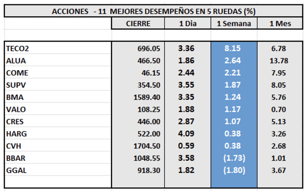 Indices bursátiles - Acciones de mejor desempeño al 4 de agosto 2023