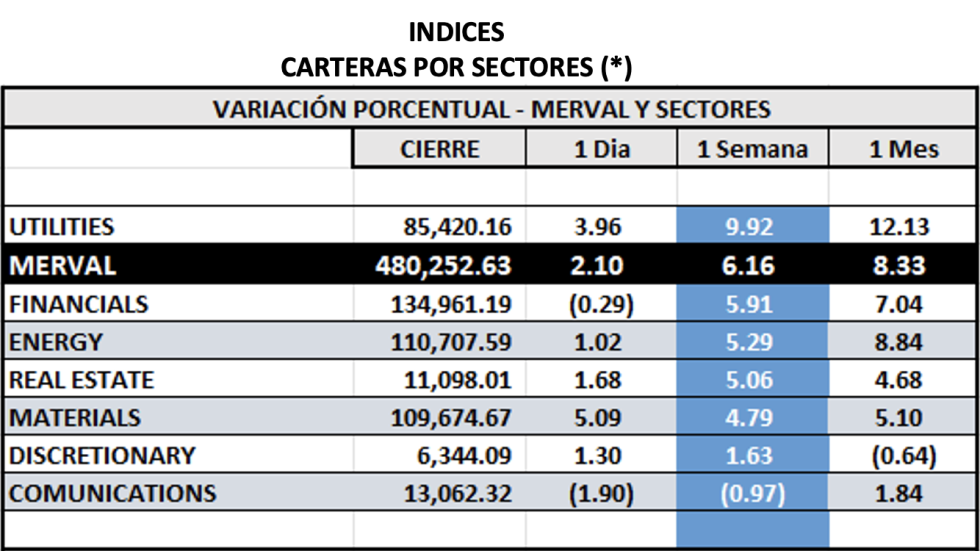 Indices bursátiles - MERVAL por sectores al 11 de agosto 2023